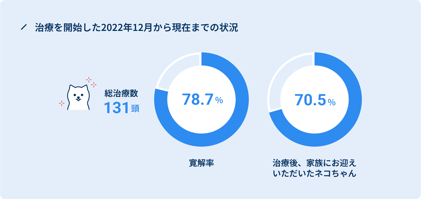 治療を開始した2022年12月から現在までの状況。総治療数131頭のうち、寛解率78.7%、治療後、家族にお迎えいただいたネコちゃんは70.5%。