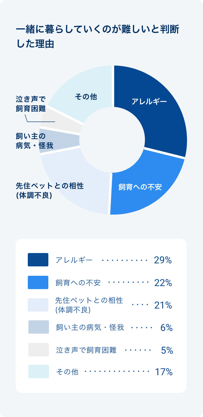 一緒に暮らしていくのが難しいと判断した理由の29%がアレルギー、22%が飼育への不安、21%が先住ペットとの相性（体調不良）、6%が飼い主の病気・怪我、5%が泣き声で飼育困難、その他が17%（当社調べ）