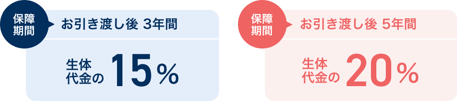 生体代金の15%ではお引き渡し後3年間保障／生体代金の20%ではお引き渡し後5年間保障