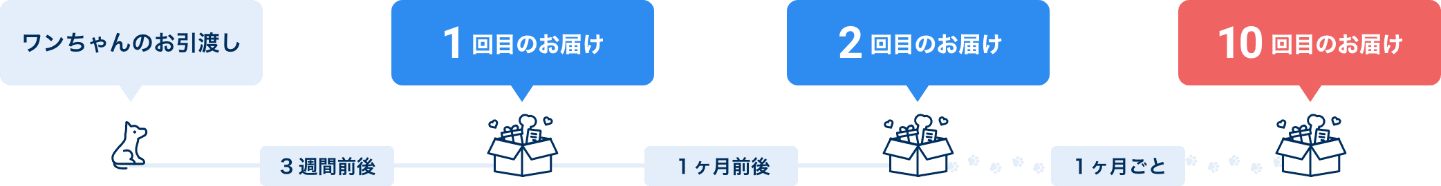 ワンちゃんのお引き渡しから3週間後に1回目のサプライズBOXをお届けいたします。1回目のお届けから1ヶ月後に2回目のサプライズボックスをお届けいたします。2回目以降は1ヶ月ごとにサプライズボックスが届き、10回目のお届けまで定期的なサプライズボックスが届きます。