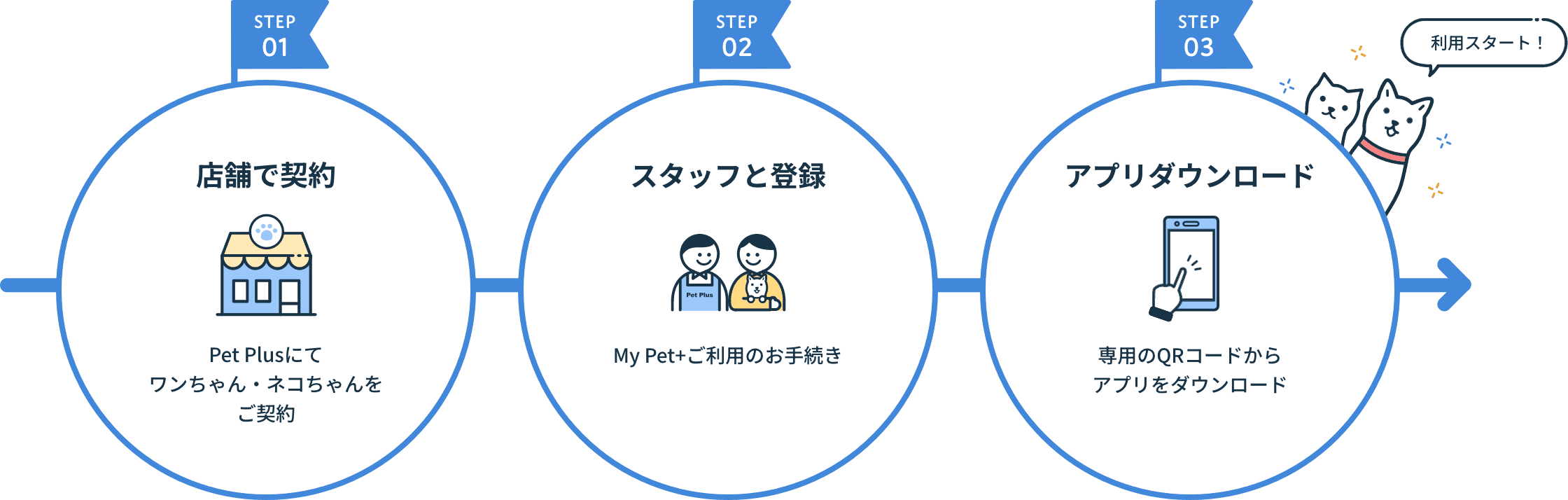 ステップ1。店舗で契約。PetPlus(ペットプラス)にてワンちゃん・ネコちゃんをご契約。ステップ2。スタッフと登録。MyPet+(マイペットプラス)ご利用のお手続き。ステップ3。アプリダウンロード。専用のQRコードからアプリをダウンロード。